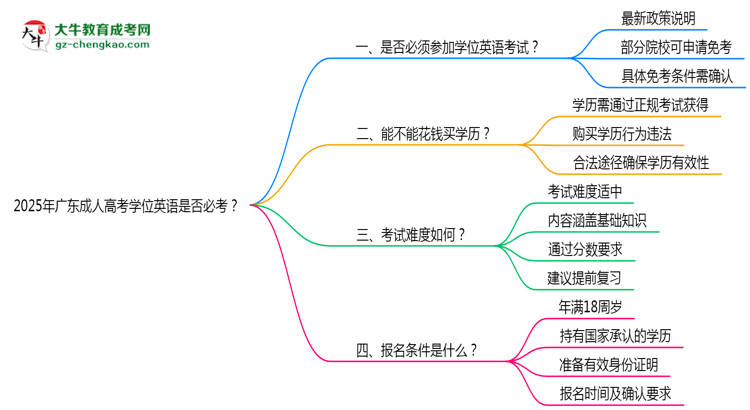 2025年廣東成人高考學(xué)位英語是否必考?思維導(dǎo)圖
