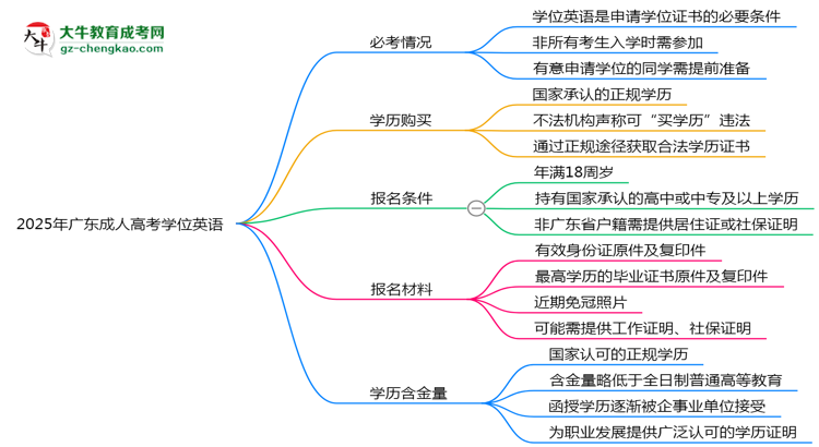2025年廣東成人高考學位英語是否必考？思維導圖