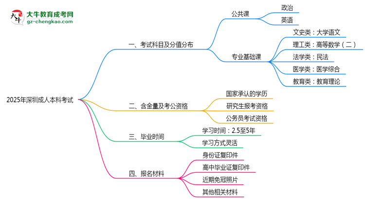 2025年深圳成人本科考試科目及分值分布：必考幾門？思維導(dǎo)圖