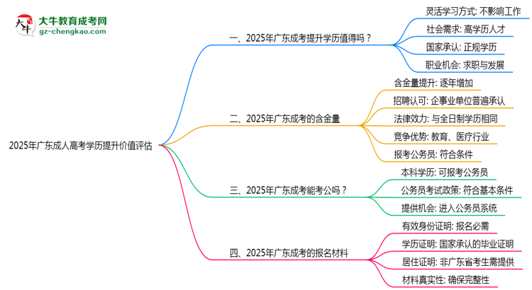 2025年廣東成人高考學歷提升價值評估思維導圖