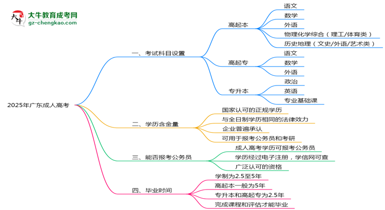 2025年廣東成人高考考試科目設(shè)置及備考建議思維導(dǎo)圖