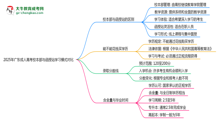 2025年廣東成人高考校本部與函授站學(xué)習(xí)模式對比思維導(dǎo)圖