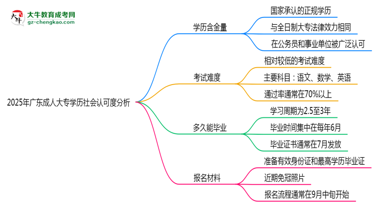 2025年廣東成人高考學(xué)歷社會(huì)認(rèn)可度分析思維導(dǎo)圖
