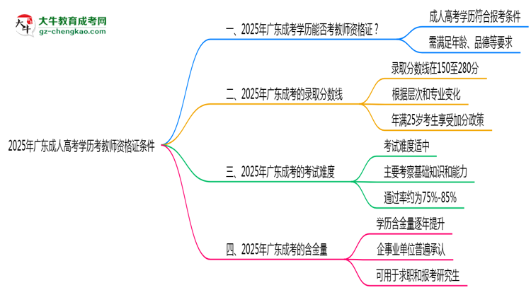 2025年廣東成人高考學(xué)歷考教師資格證條件思維導(dǎo)圖