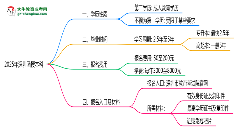 2025年深圳函授本科學(xué)歷是否算第一學(xué)歷?定義思維導(dǎo)圖