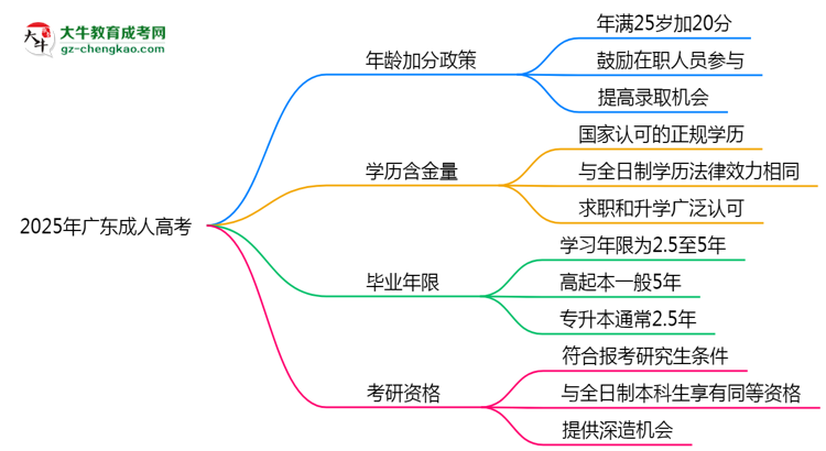 2025年廣東成人高考年齡加分政策詳解思維導(dǎo)圖