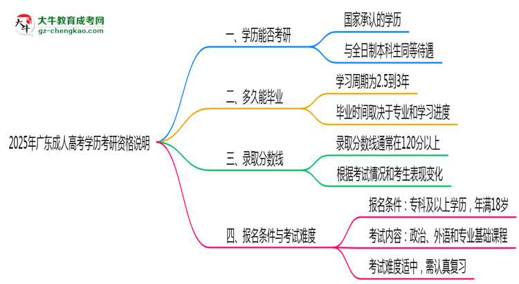 2025年廣東成人高考學歷考研資格說明思維導圖