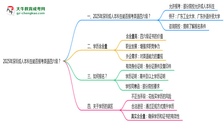 2025年深圳成人本科生能否報(bào)考英語四六級(jí)？思維導(dǎo)圖