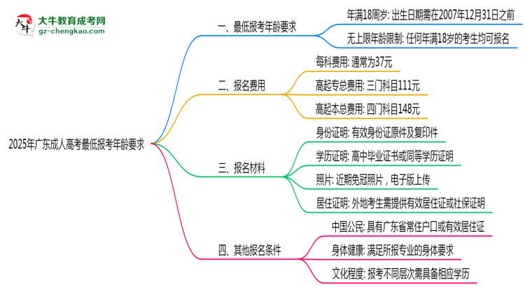 2025年廣東成人高考最低報考年齡要求思維導(dǎo)圖