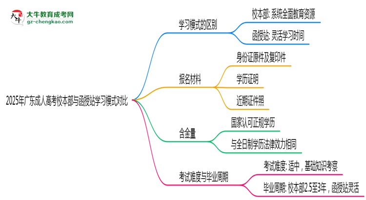 2025年廣東成人高考校本部與函授站學(xué)習(xí)模式對(duì)比思維導(dǎo)圖