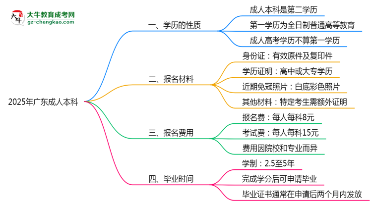 2025年廣東成人高考學(xué)歷算第一學(xué)歷嗎？思維導(dǎo)圖