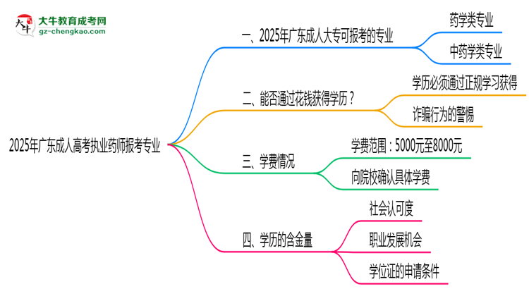 2025年廣東成人高考執(zhí)業(yè)藥師報考專業(yè)思維導(dǎo)圖