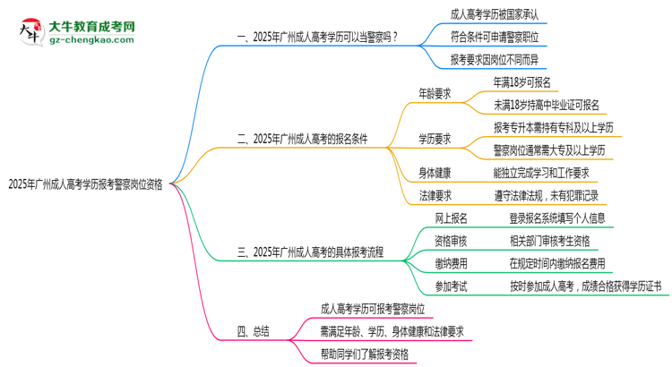 2025年廣州成人高考學(xué)歷報(bào)考警察崗位資格思維導(dǎo)圖