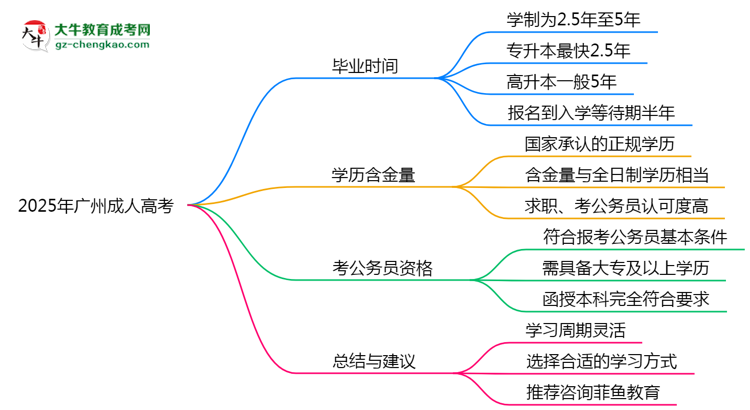 2025年廣州成人高考最快多久能畢業(yè)領(lǐng)取證書？思維導(dǎo)圖
