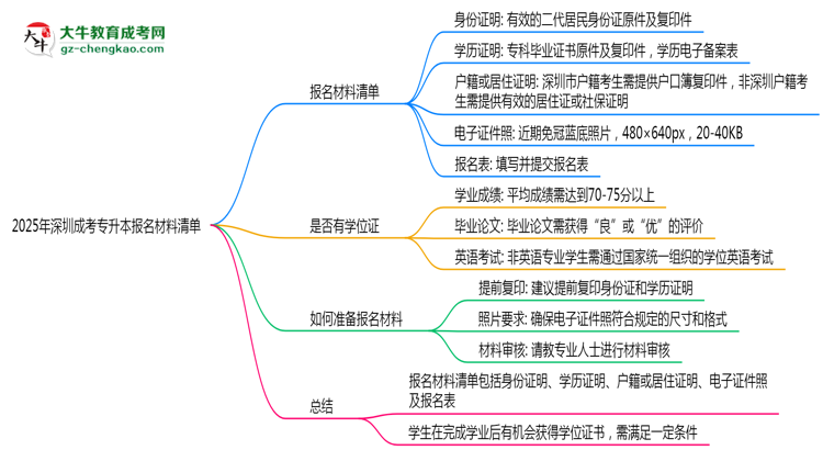 2025年深圳成考專升本報(bào)名材料清單（附模板下載鏈接）思維導(dǎo)圖