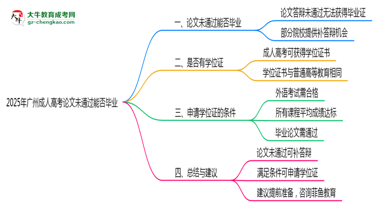 2025年廣州成人高考論文未通過(guò)能否畢業(yè)？思維導(dǎo)圖