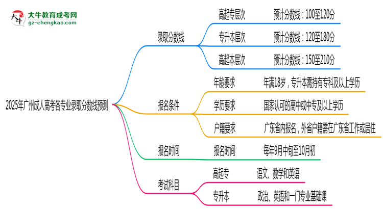 2025年廣州成人高考各專業(yè)錄取分?jǐn)?shù)線預(yù)測(cè)思維導(dǎo)圖