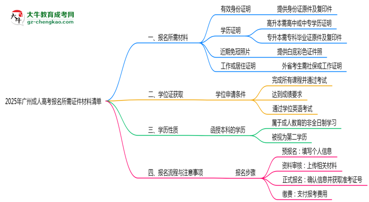 2025年廣州成人高考報(bào)名所需證件材料清單思維導(dǎo)圖