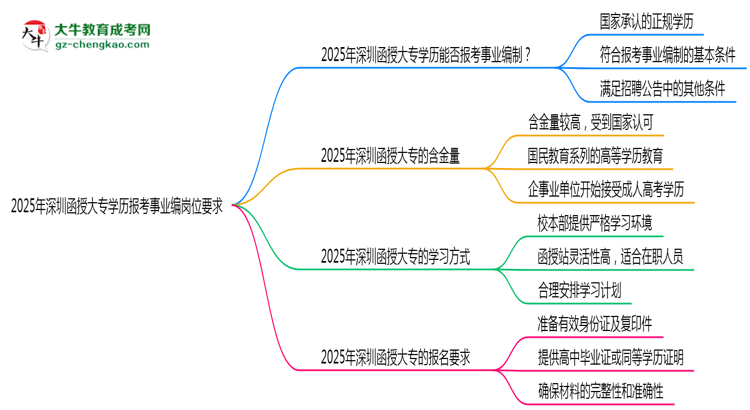2025年深圳函授大專學(xué)歷報(bào)考事業(yè)編崗位要求思維導(dǎo)圖