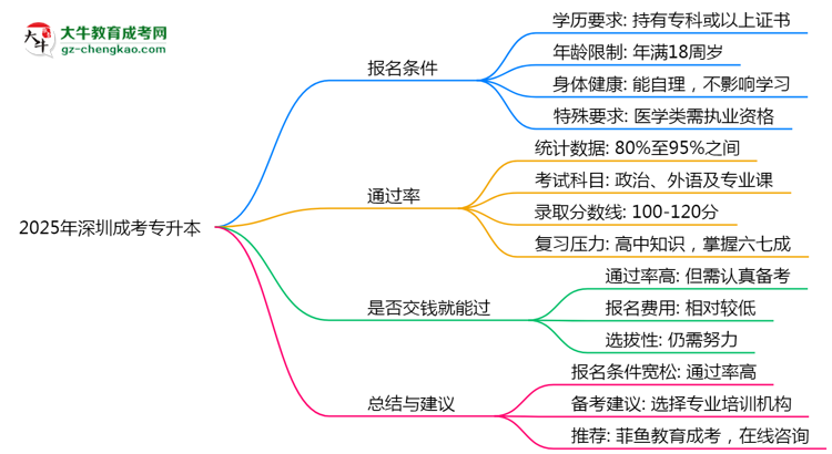2025年深圳成考專(zhuān)升本是否交錢(qián)就能過(guò)？通過(guò)率真相思維導(dǎo)圖