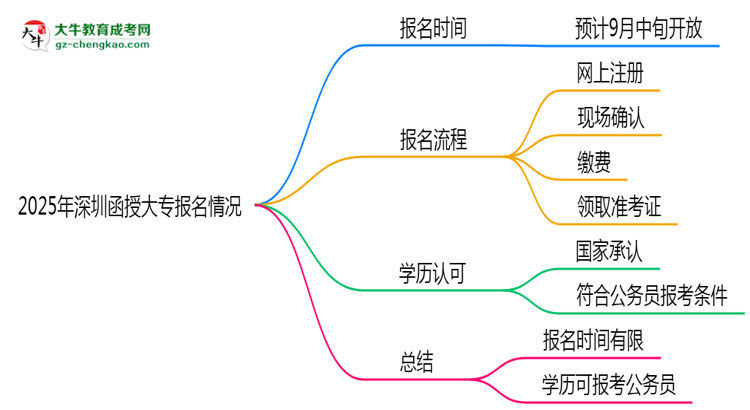 2025年深圳函授大專報(bào)名是否全年開(kāi)放？時(shí)間限制思維導(dǎo)圖