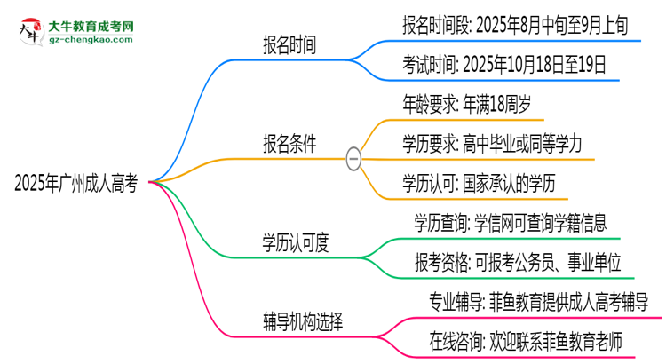 2025年廣州成人高考全年可報(bào)名是真的嗎？思維導(dǎo)圖