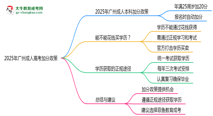 2025年廣州成人高考加分政策最新實施細(xì)則思維導(dǎo)圖