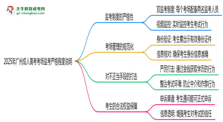2025年廣州成人高考考場(chǎng)監(jiān)考嚴(yán)格程度說明思維導(dǎo)圖