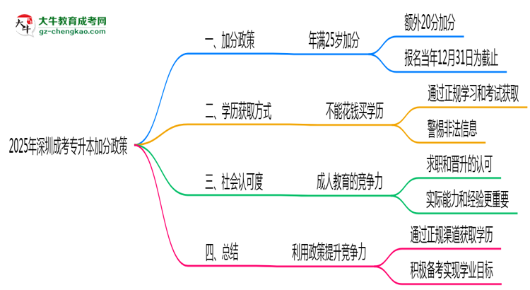 2025年深圳成考專升本加分政策：25歲自動加20分？思維導(dǎo)圖