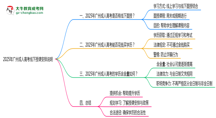 2025年廣州成人高考線下授課安排說明思維導(dǎo)圖