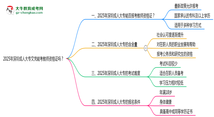 2025年深圳成人大專文憑能考教師資格證嗎？思維導(dǎo)圖