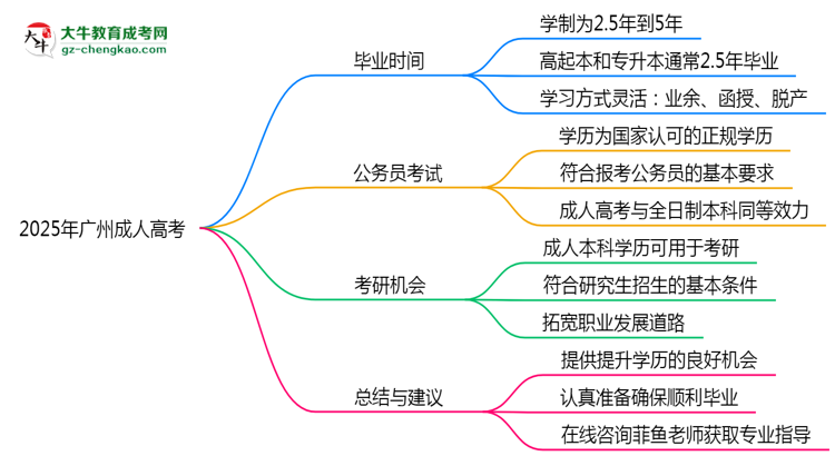 2025年廣州成人高考最快多久能畢業(yè)領(lǐng)取證書？思維導(dǎo)圖