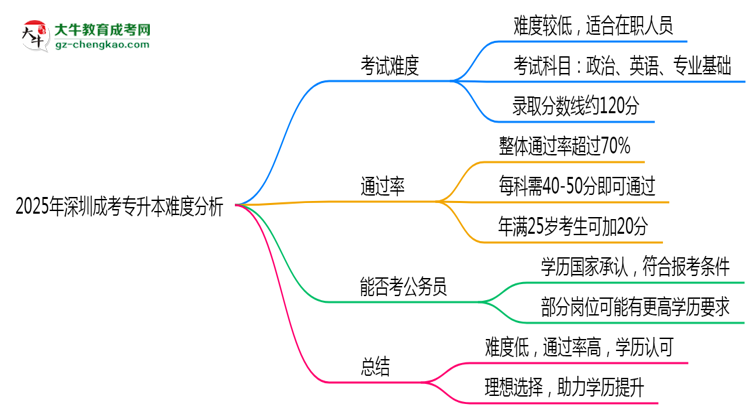 2025年深圳成考專升本難度分析：通過率超70%？思維導(dǎo)圖