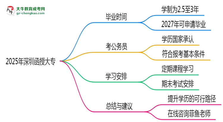 2025年深圳函授大專最快多久拿證?畢業(yè)年限解析思維導(dǎo)圖