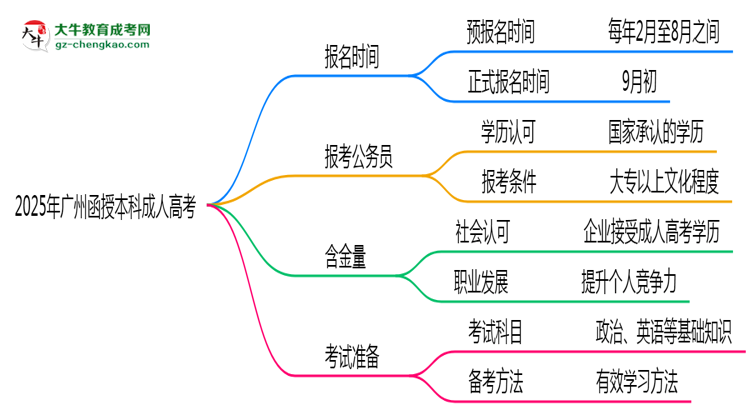 2025年廣州成人高考全年可報(bào)名是真的嗎？思維導(dǎo)圖