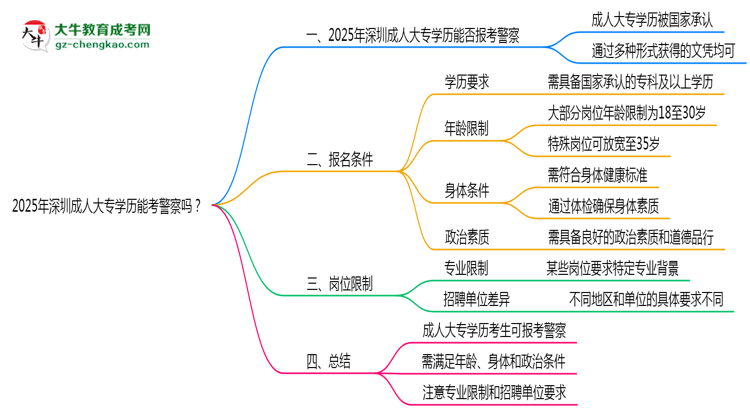 2025年深圳成人大專學(xué)歷能考警察嗎？崗位限制思維導(dǎo)圖