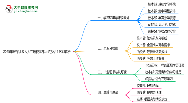 2025年報(bào)深圳成人大專選校本部or函授站？區(qū)別解析思維導(dǎo)圖