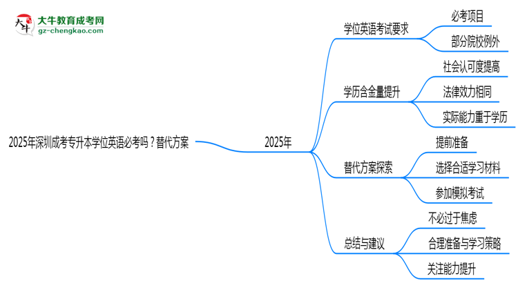 2025年深圳成考專升本學(xué)位英語(yǔ)必考嗎?替代方案思維導(dǎo)圖