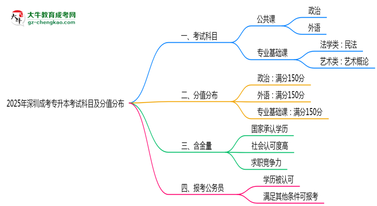 2025年深圳成考專升本考試科目及分值分布：必考幾門？思維導(dǎo)圖