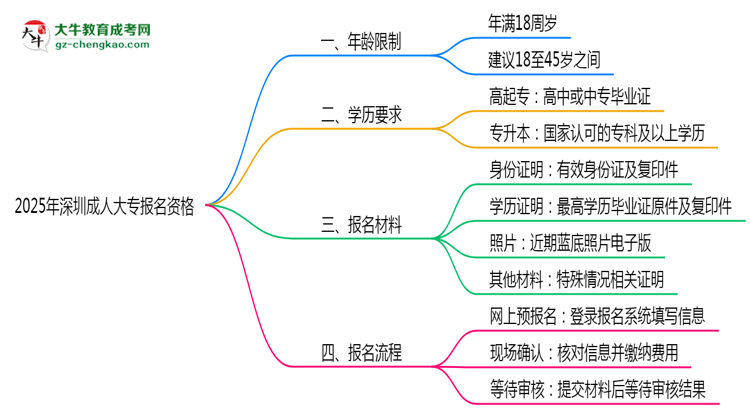 2025年深圳成人大專報名資格:年齡/學(xué)歷限制詳解思維導(dǎo)圖