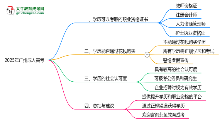 2025年廣州成人高考可考取職業(yè)資格證書思維導(dǎo)圖
