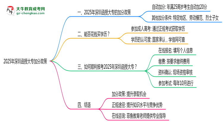 2025年深圳函授大專加分政策：25歲自動加20分？思維導圖