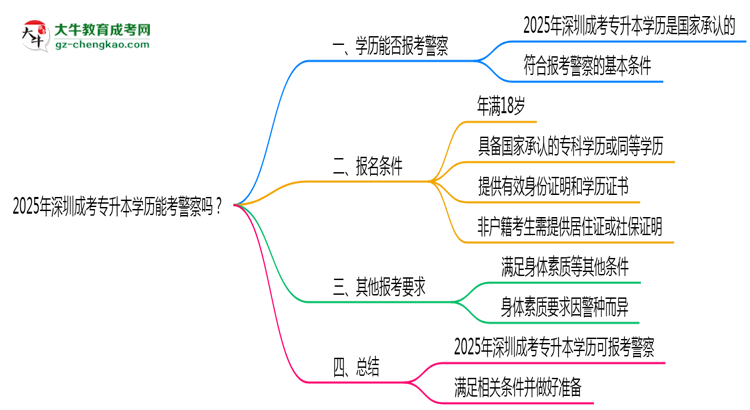 2025年深圳成考專升本學(xué)歷能考警察嗎？崗位限制思維導(dǎo)圖