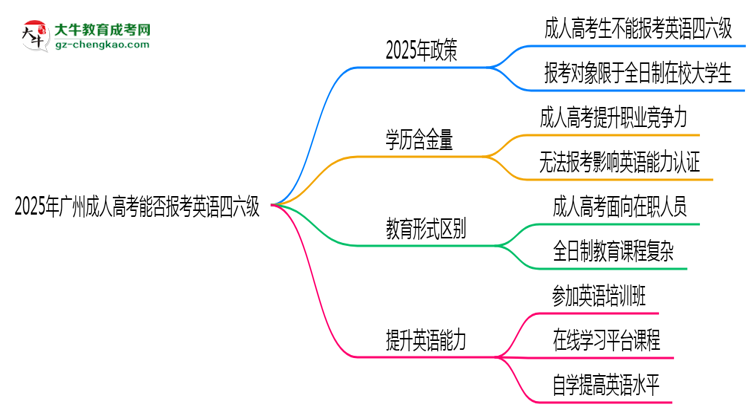 2025年廣州成人高考能否報考英語四六級？思維導圖