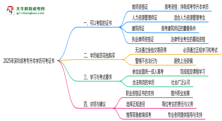 2025年深圳成考專升本學歷可考證書:一建/教資等思維導圖