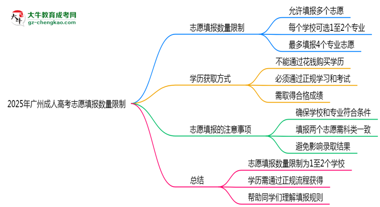 2025年廣州成人高考志愿填報數(shù)量限制思維導圖