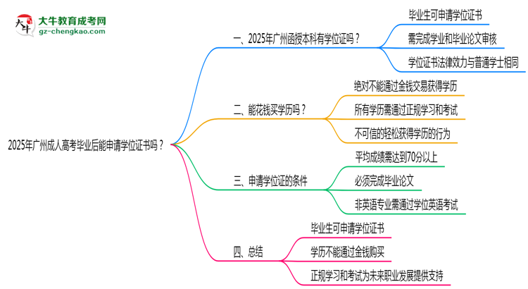 2025年廣州成人高考畢業(yè)后能申請(qǐng)學(xué)位證書(shū)嗎?思維導(dǎo)圖