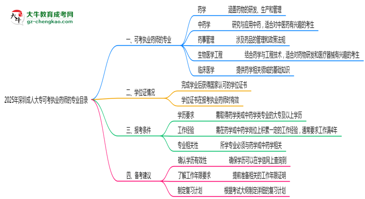 2025年深圳成人大?？煽紙?zhí)業(yè)藥師的專業(yè)目錄思維導圖