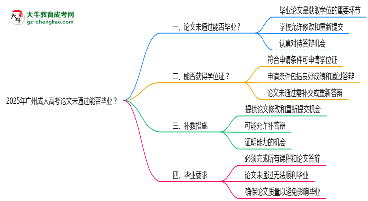 2025年廣州成人高考論文未通過能否畢業(yè)？思維導(dǎo)圖