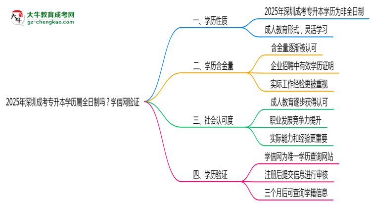 2025年深圳成考專升本學(xué)歷屬全日制嗎？學(xué)信網(wǎng)驗證思維導(dǎo)圖